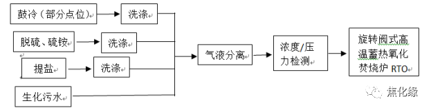 RTO,RCO,RTO焚烧炉,蓄热式焚烧炉