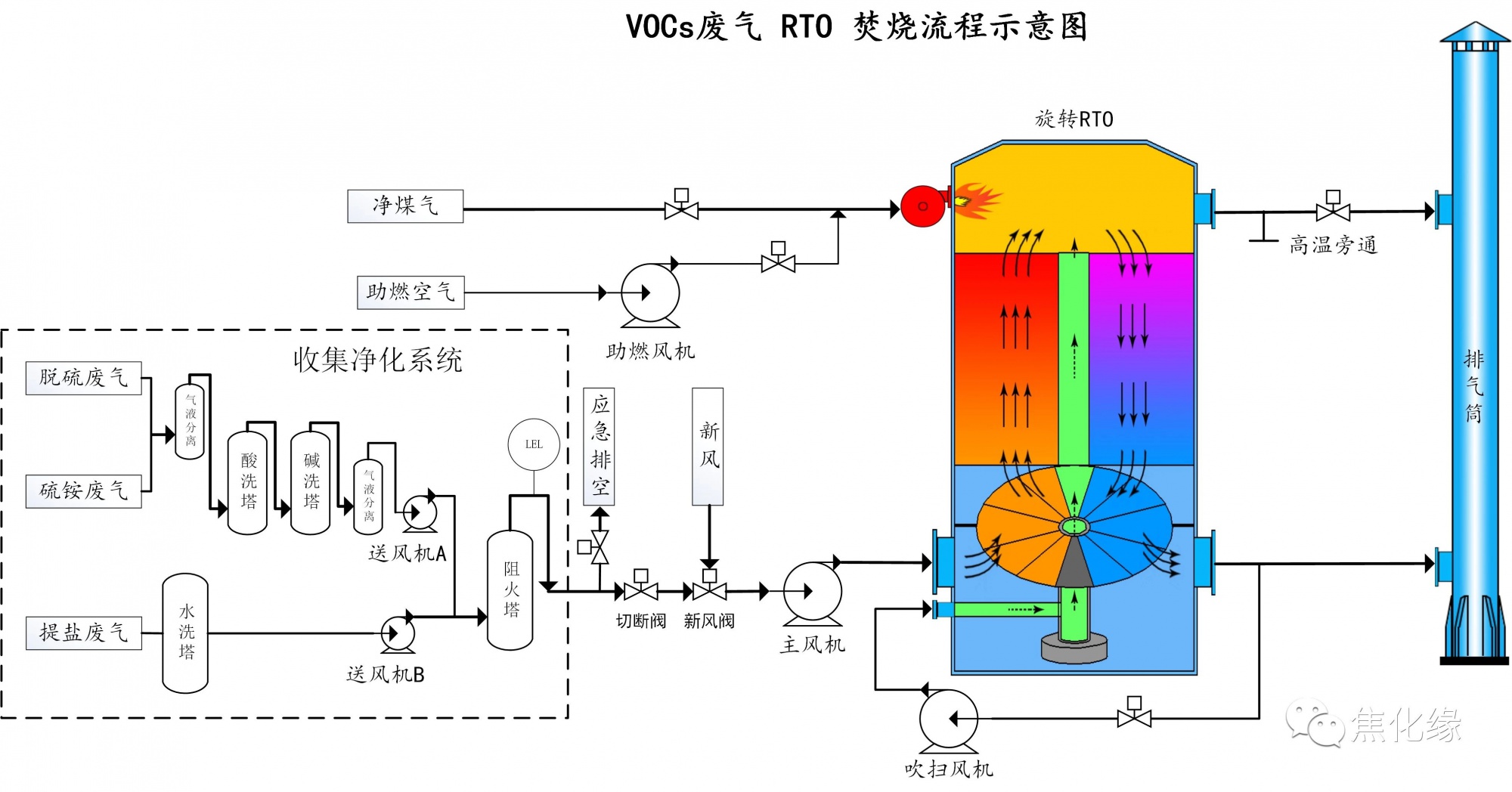 RTO,RCO,RTO焚烧炉,蓄热式焚烧炉