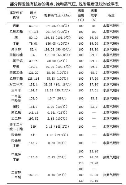 RTO,RCO,RTO焚烧炉,蓄热式焚烧炉