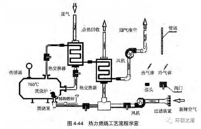 RTO,RCO,RTO焚烧炉,蓄热式焚烧炉