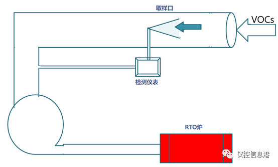 RTO,RCO,RTO焚烧炉,蓄热式焚烧炉