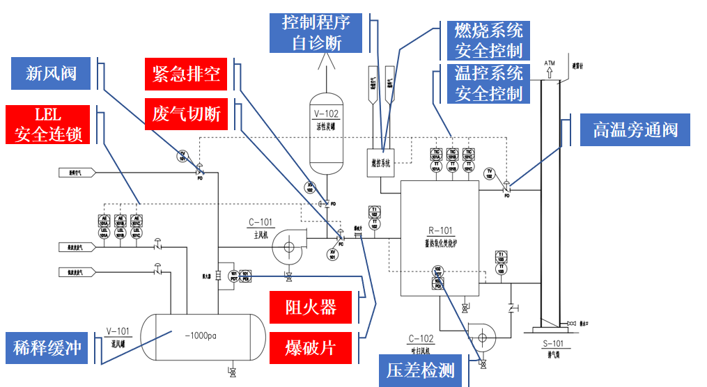 RTO,RCO,RTO焚烧炉,蓄热式焚烧炉